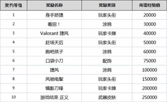 《无畏契约》契约等级有什么用？全角色契约等级奖励一览