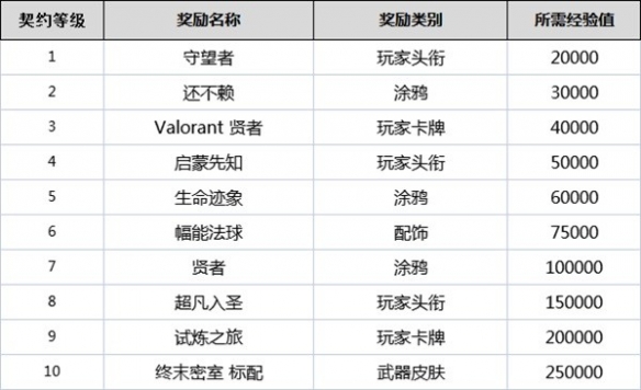 《无畏契约》契约等级有什么用？全角色契约等级奖励一览