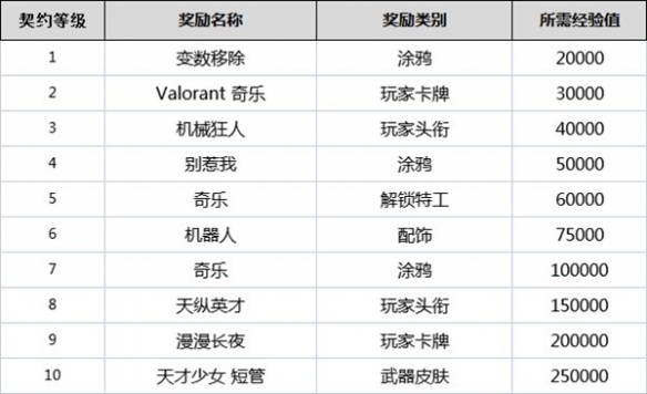《无畏契约》契约等级有什么用？全角色契约等级奖励一览
