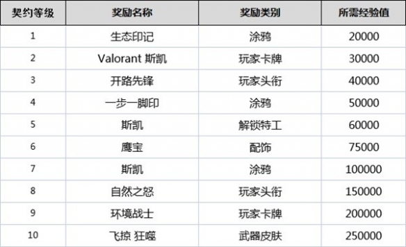《无畏契约》契约等级有什么用？全角色契约等级奖励一览