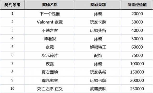 《无畏契约》契约等级有什么用？全角色契约等级奖励一览