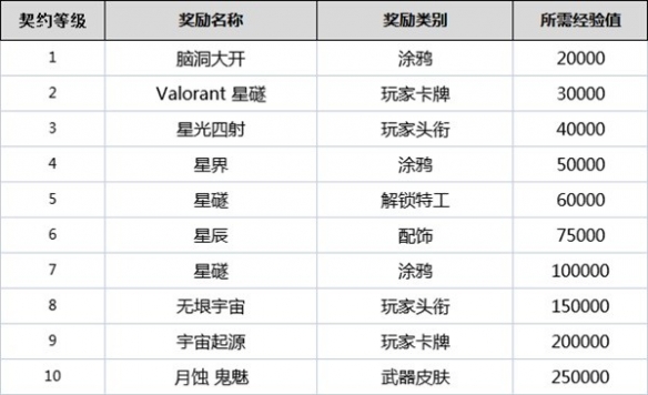 《无畏契约》契约等级有什么用？全角色契约等级奖励一览
