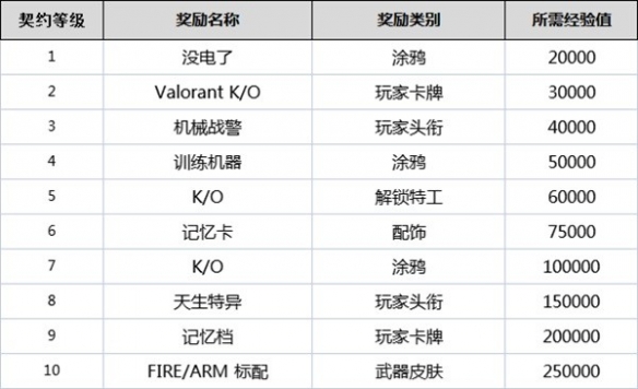 《无畏契约》契约等级有什么用？全角色契约等级奖励一览