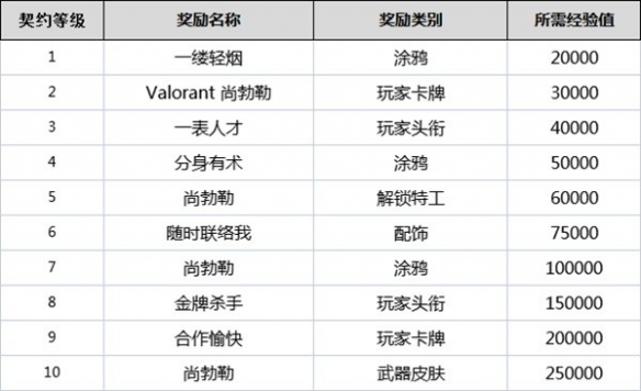 《无畏契约》契约等级有什么用？全角色契约等级奖励一览