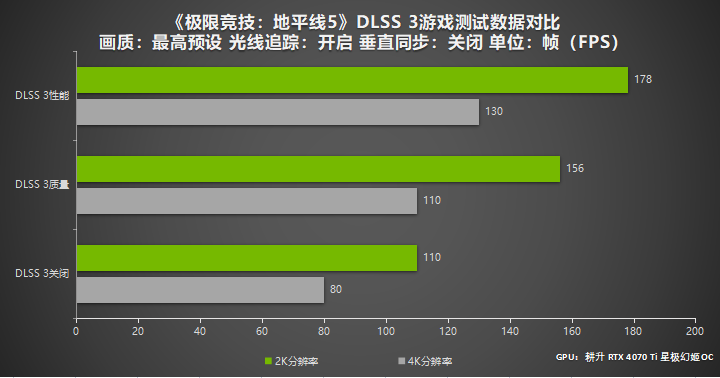 《极限竞技：地平线5》现已支持DLSS 3 耕升 GeForce RTX 4070 Ti带你驰骋墨西