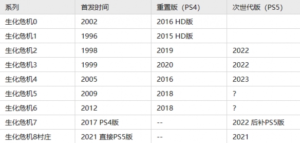《生化危机4重制版》后面还会重置生化5吗？生化危机5多久重置
