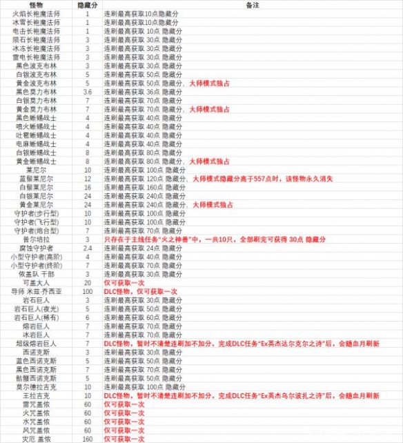 《塞尔达传说荒野之息》怪物都有多少的隐藏分数？怪物隐藏分数值一览