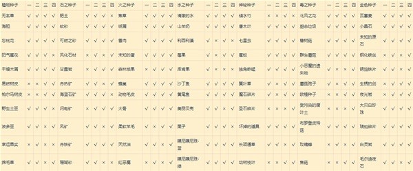 《莱莎的炼金工房3》种地资源产出表
