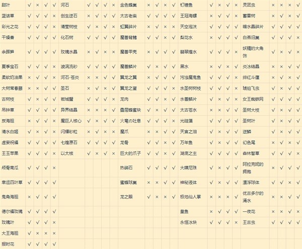 《莱莎的炼金工房3》种地资源产出表