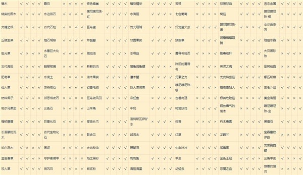 《莱莎的炼金工房3》种地资源产出表