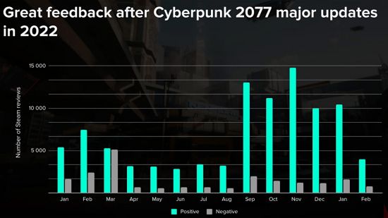 《赛博朋克2077》2022年销量再创佳绩 CDPR利润大增