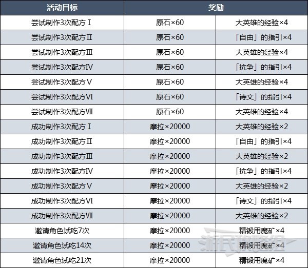 《原神》有香自西来全配方制作及邀约攻略 3.5有香自西来角色喜好介绍