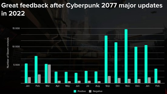 赚麻了 凭《边缘行者》2022年CDPR营收创公司成立以来历史第二