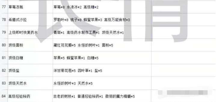 魔灵召唤克罗尼柯战记烹饪6级菜谱有什么 生产技能练级6级烹饪菜谱内容介绍
