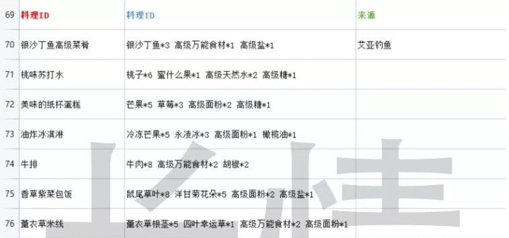 魔灵召唤克罗尼柯战记烹饪6级菜谱有什么 生产技能练级6级烹饪菜谱内容介绍