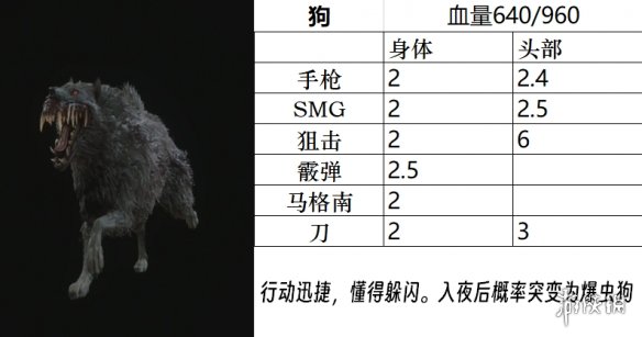 《生化危机4重制版》boss图鉴大全 敌人弱点是什么?