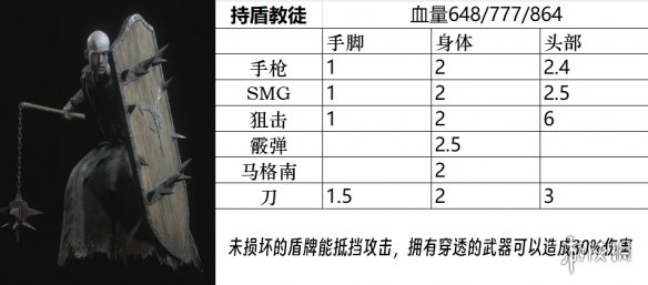 《生化危机4重制版》boss图鉴大全 敌人弱点是什么?