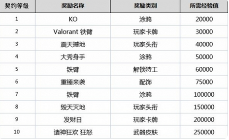 无畏契约契约等级有什么用 全角色契约等级奖励一览