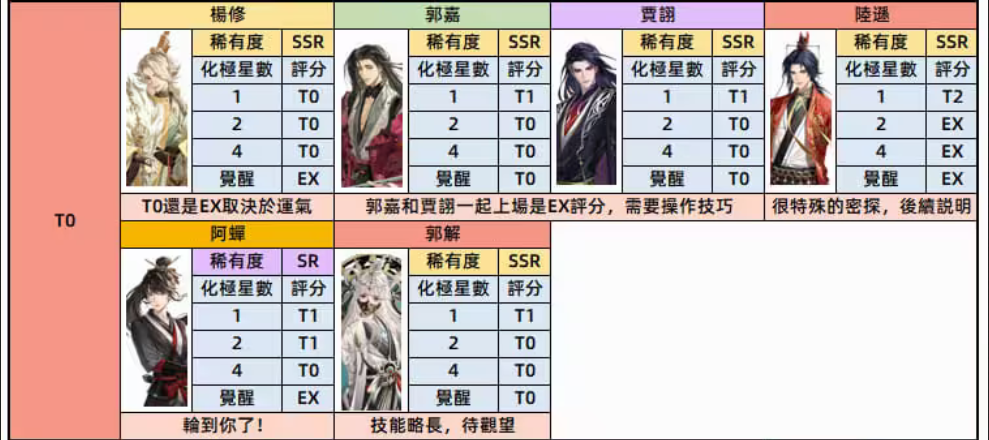 代号鸢密探强度排行表 代号鸢2023密探强度榜分享
