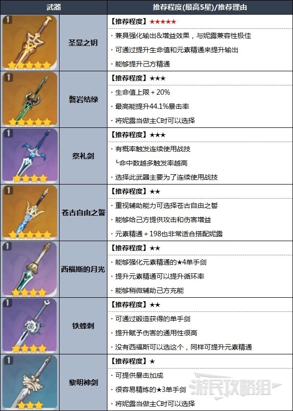 《原神》妮露圣遗物武器及阵容推荐 3.6妮露怎么配队