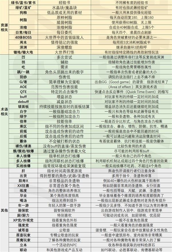 《原神》常见黑话术语解释