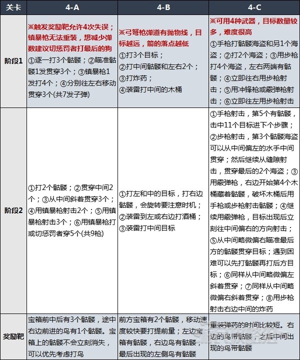 《生化危机4重制版》靶场打法及奖励汇总 靶场怎么进