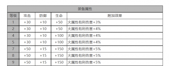 《白夜极光》玛吉怎么样 玛吉角色面板与装备技能数据一览