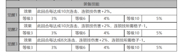 《白夜极光》玛吉怎么样 玛吉角色面板与装备技能数据一览
