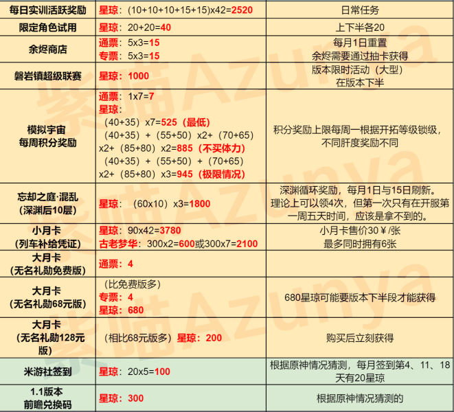 崩坏星穹铁道可以免费抽多少次 1.0版本免费抽数一览