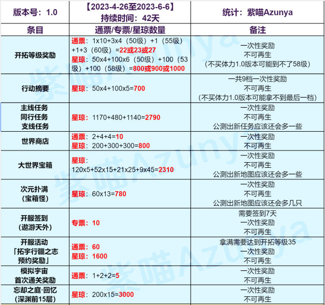 崩坏星穹铁道可以免费抽多少次 1.0版本免费抽数一览