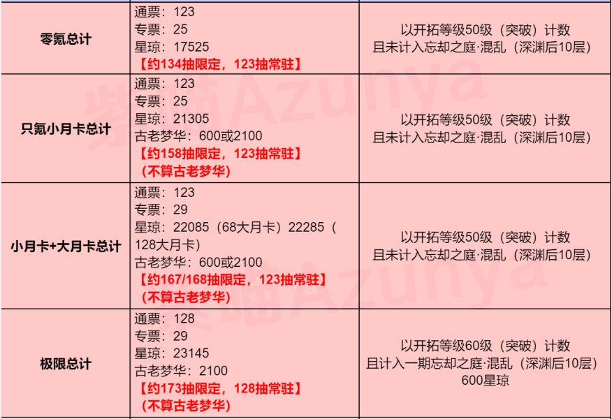 崩坏星穹铁道可以免费抽多少次 1.0版本免费抽数一览
