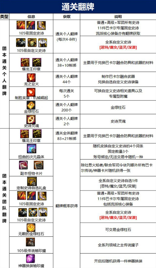 dnf巴卡尔通关奖励