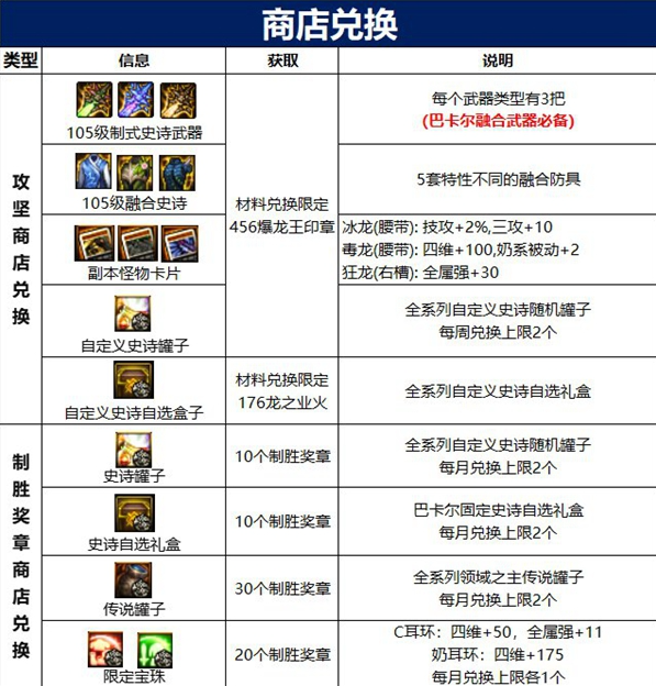 dnf巴卡尔通关奖励
