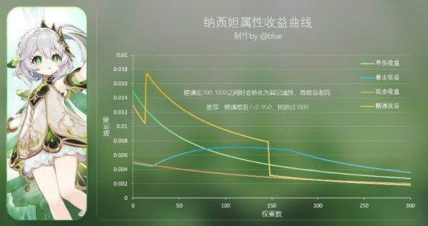 《原神》3.6版纳西妲详细配队攻略 纳西妲各体系队伍搭配推荐