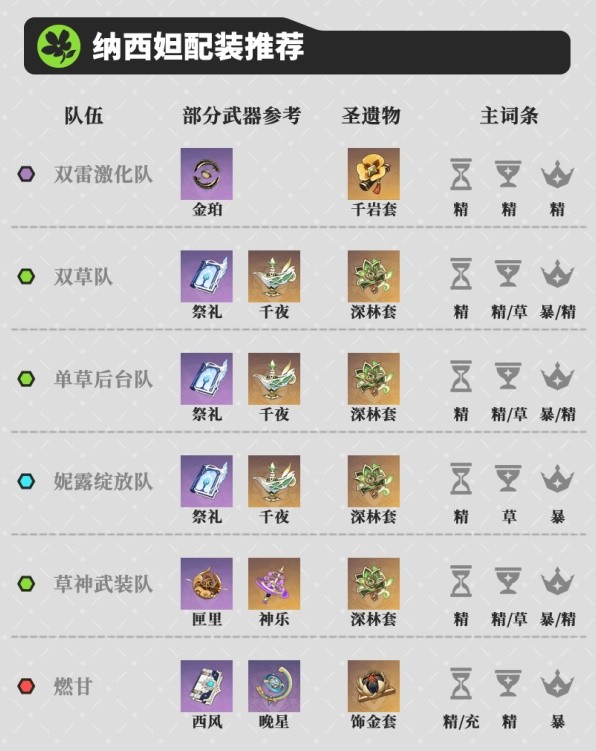 《原神》3.6版纳西妲详细配队攻略 纳西妲各体系队伍搭配推荐