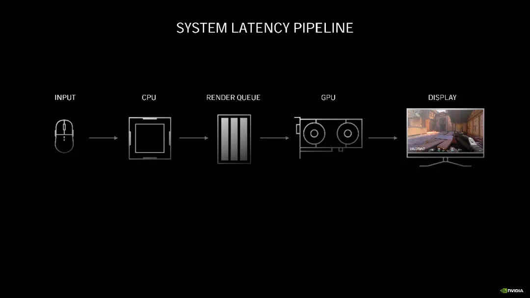 NVIDIA Reflex 低延迟提高胜率的方向 耕升RTX 4070 Ti让竞技玩家快人一步