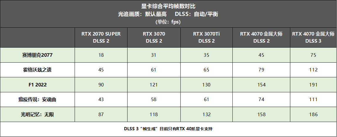 40系光追升级首选！影驰 GeForce RTX™ 4070评测开箱