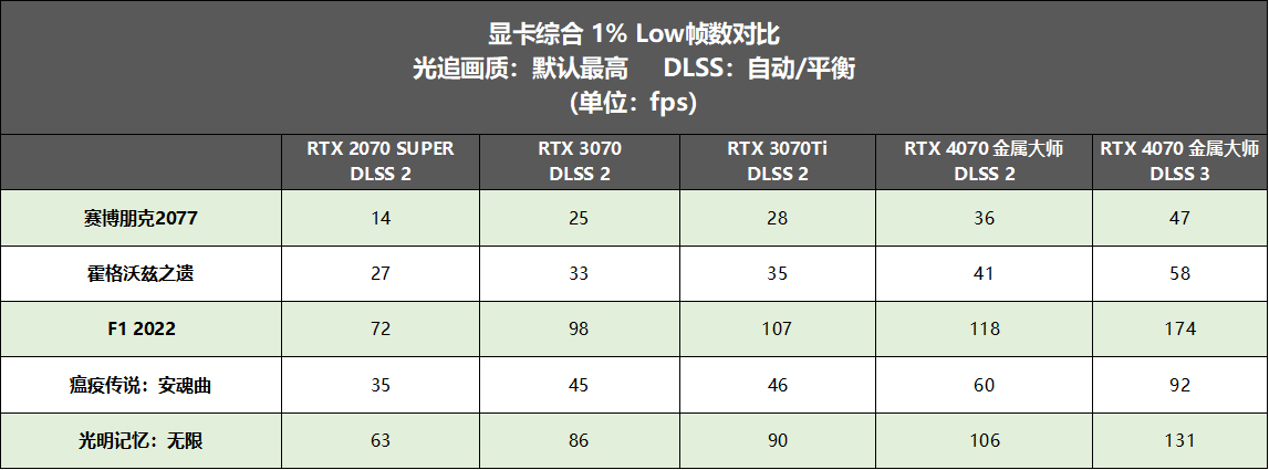 40系光追升级首选！影驰 GeForce RTX™ 4070评测开箱