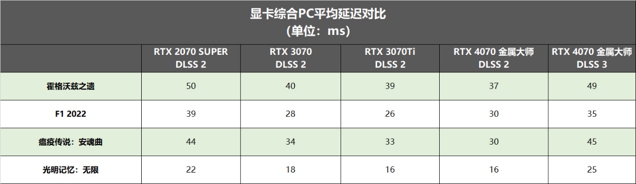 40系光追升级首选！影驰 GeForce RTX™ 4070评测开箱