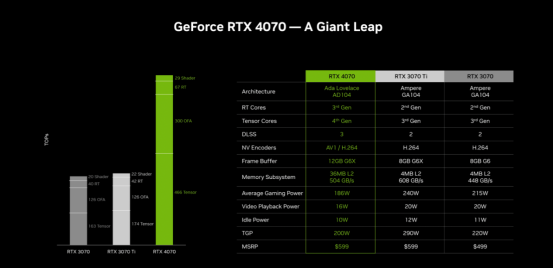 华硕RTX 4070显卡霸”7“登场 高能品质尽显实力