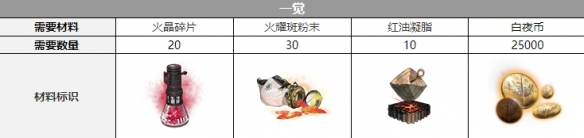 《白夜极光》雷吉娜觉醒材料一览 雷吉娜觉醒要什么材料