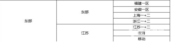 cf四大战区哪个最厉害