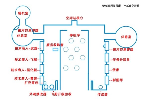 《无人深空》空间站与异象功能介绍