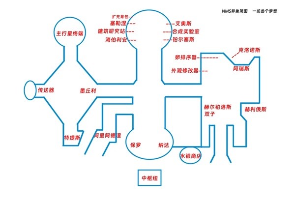 《无人深空》空间站与异象功能介绍