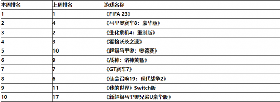 英国实体周榜：动画电影助攻 马里奥全系列销量上升