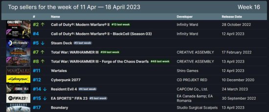 Steam新一周销量榜：《COD19》夺冠 《边境》上榜