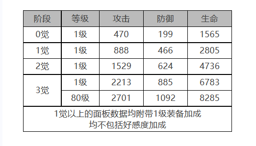 《白夜极光》菲莉诗​​​​​​​怎么样 菲莉诗​​​​​​​角色面板与装备技能数据一览