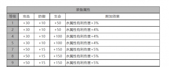 《白夜极光》菲莉诗​​​​​​​怎么样 菲莉诗​​​​​​​角色面板与装备技能数据一览