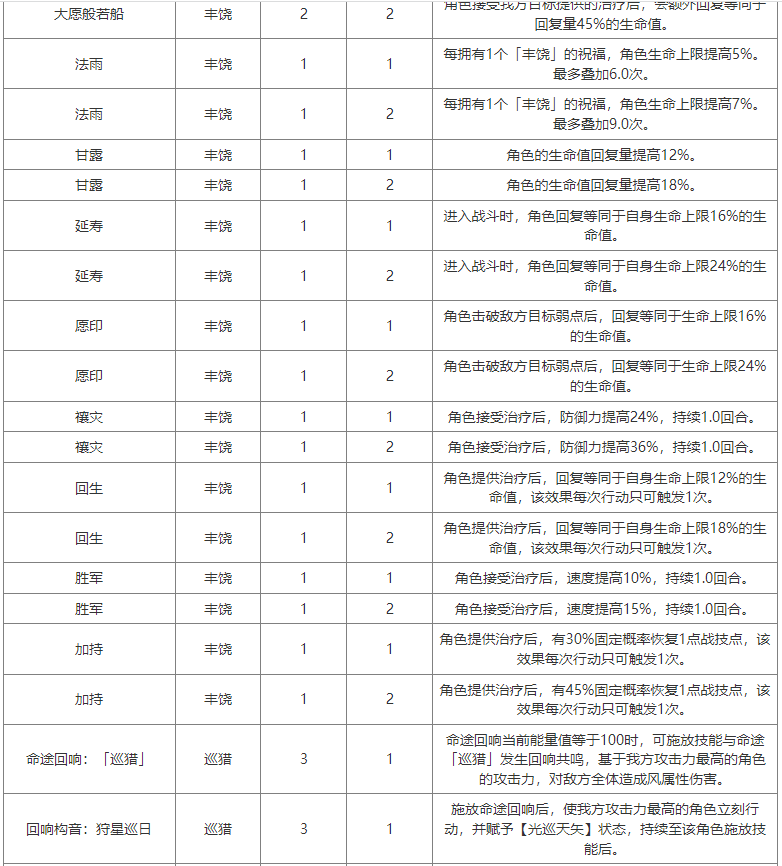 崩坏星穹铁道模拟宇宙祝福数据有哪些 模拟宇宙祝福数据分享