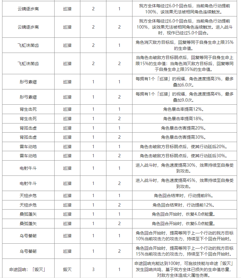 崩坏星穹铁道模拟宇宙祝福数据有哪些 模拟宇宙祝福数据分享